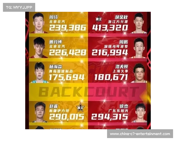 全明星首轮投票,各队球员占比如何? 全明星首轮投票,各队球员占比如何?