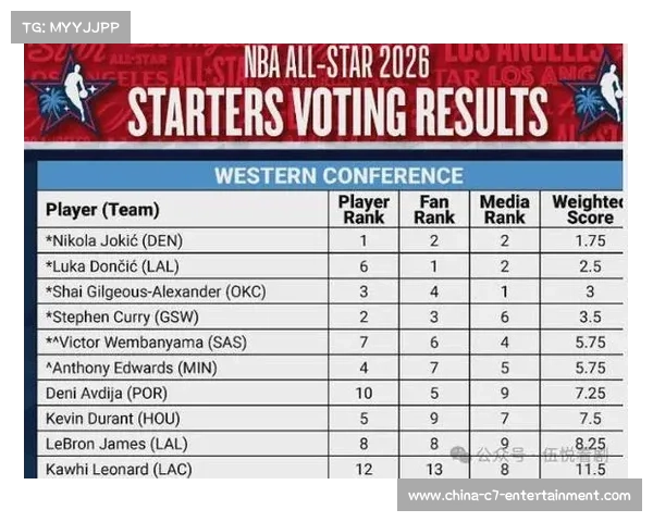 全明星投票机制改革：球迷权重降至40%，球员媒体各占30%